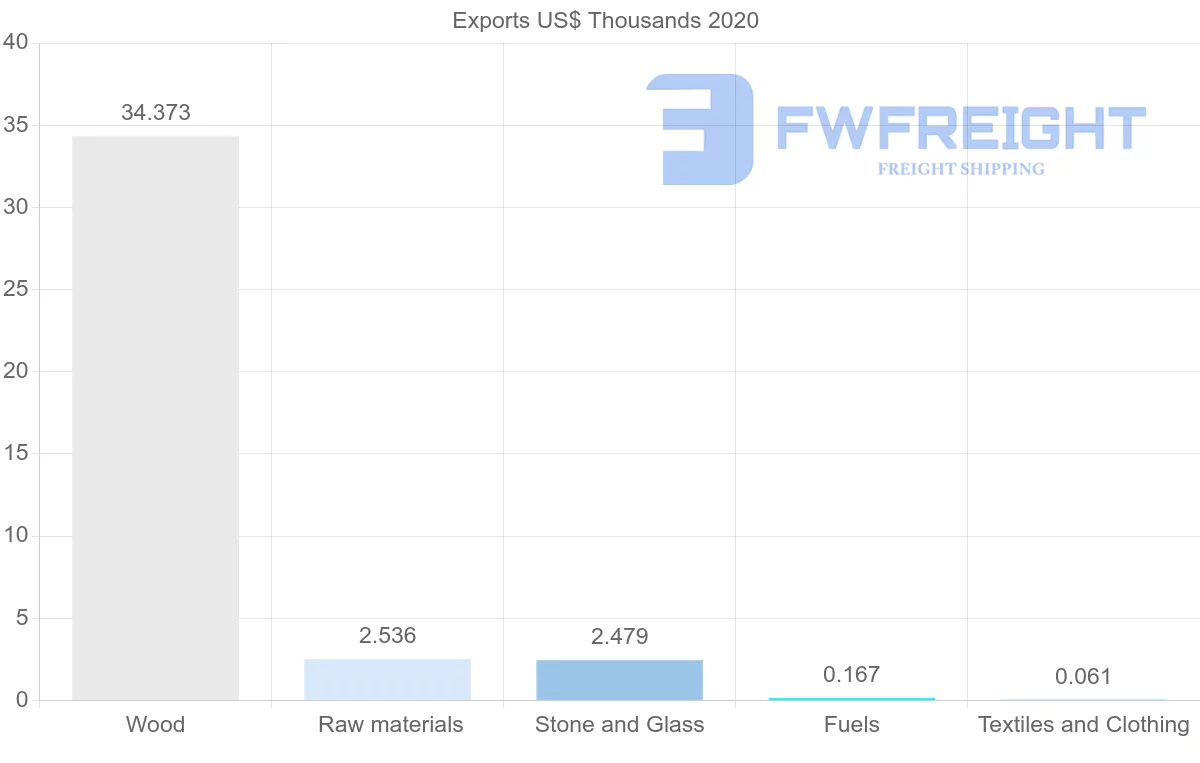 Shipping company from Slovakia to Costa Rica