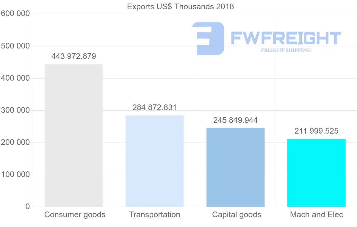 Shipping company from Slovakia to Denmark