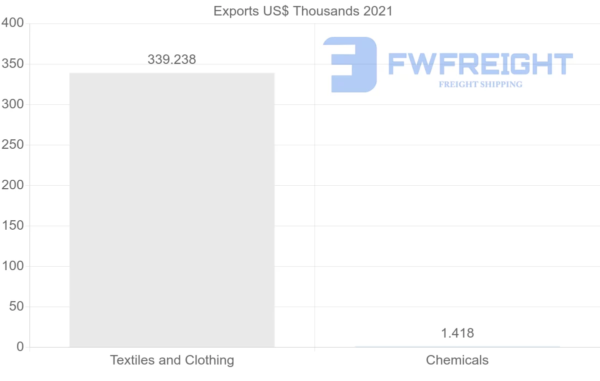 Shipping company from Slovakia to El Salvador