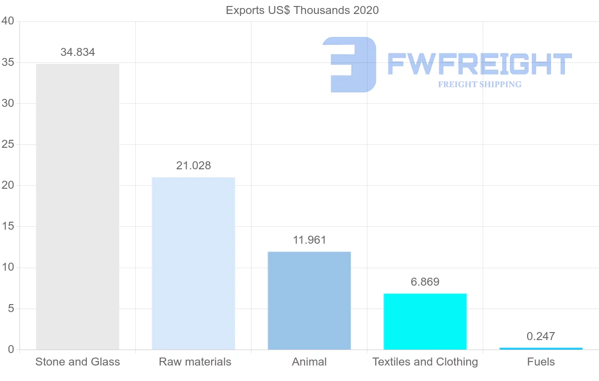 Shipping company from Slovakia to Iraq