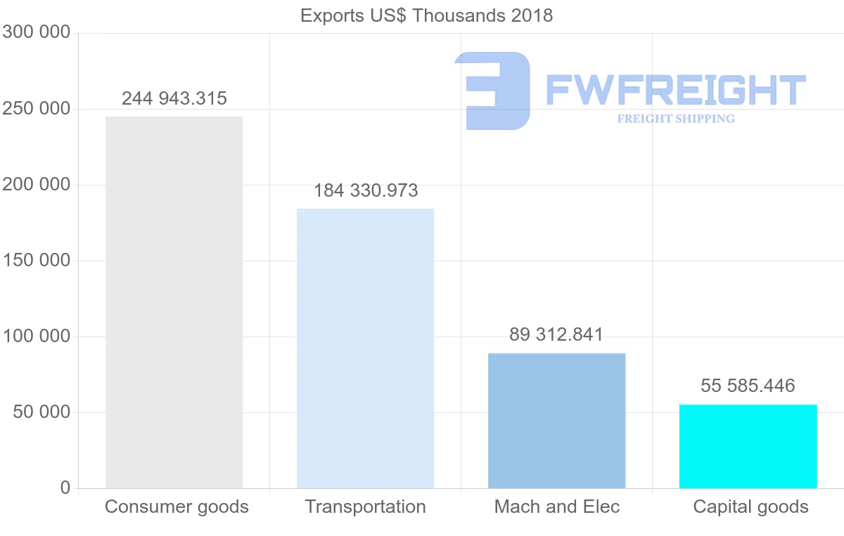 Shipping company from Slovakia to Israel