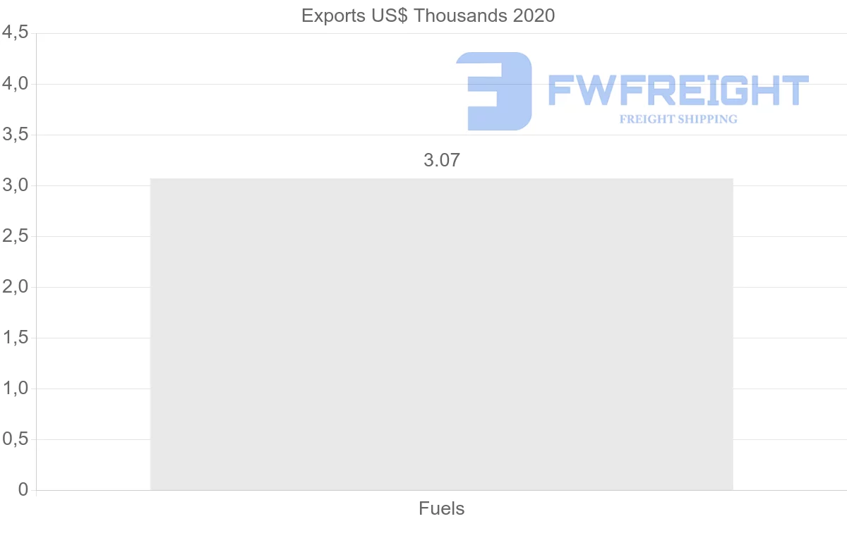 Shipping company from Slovakia to Kuwait