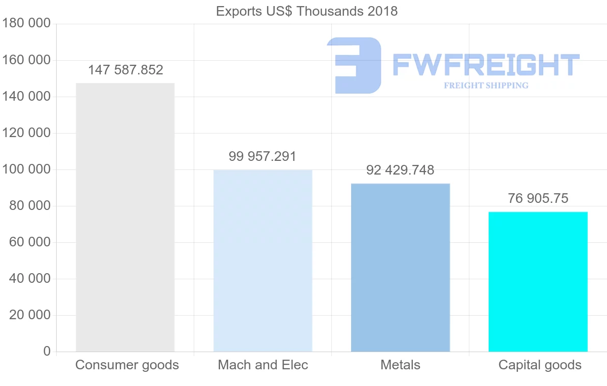 Shipping company from Slovakia to Lithuania
