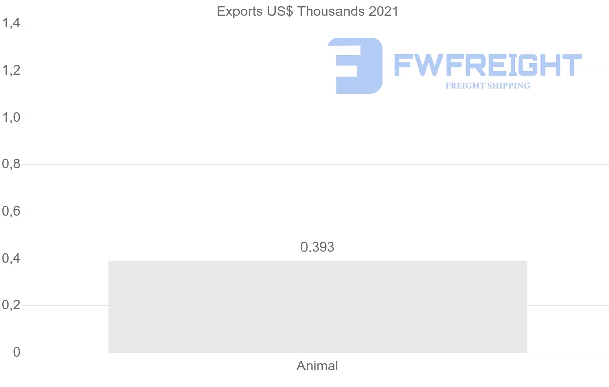 Shipping company from Slovakia to Malaysia