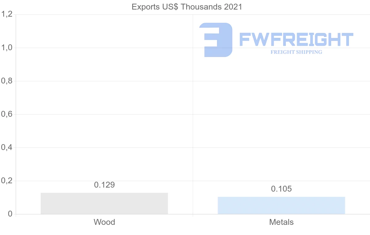 Shipping company from Slovakia to Maldives