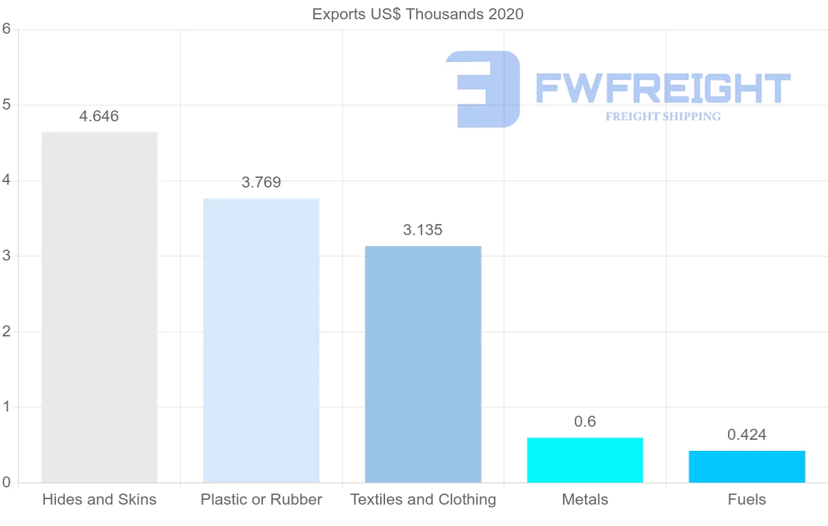 Shipping company from Slovakia to Mali