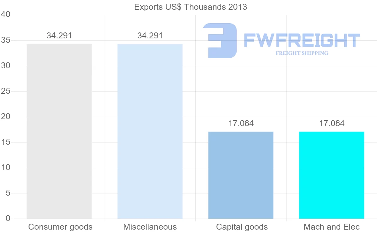 Shipping company from Slovakia to Mayotte