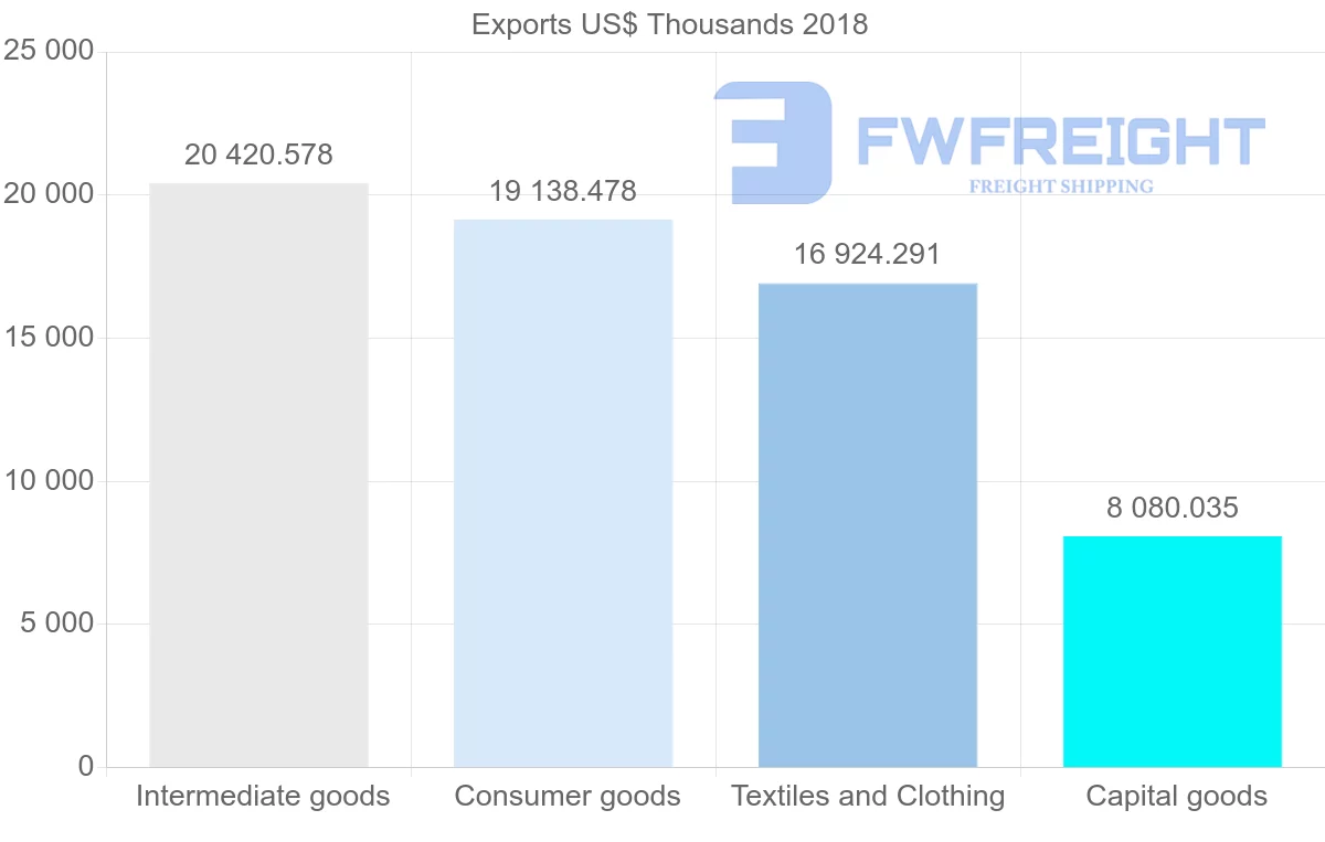 Shipping company from Slovakia to Moldova