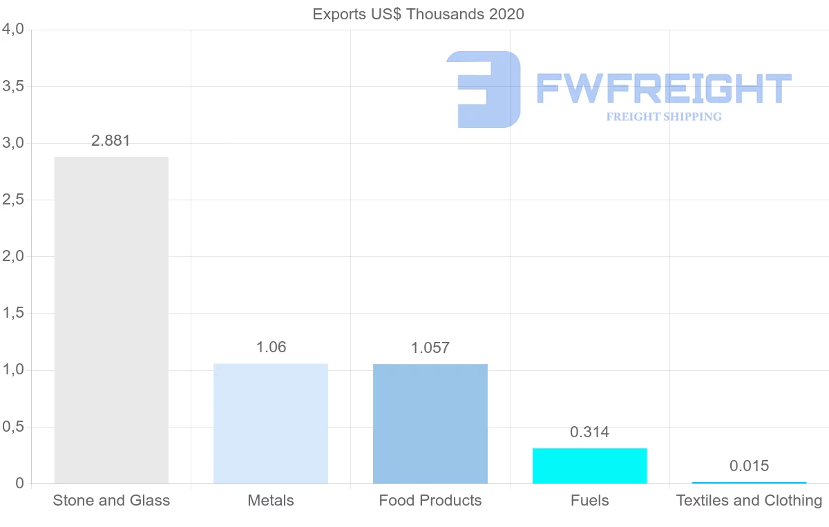 Shipping company from Slovakia to Myanmar