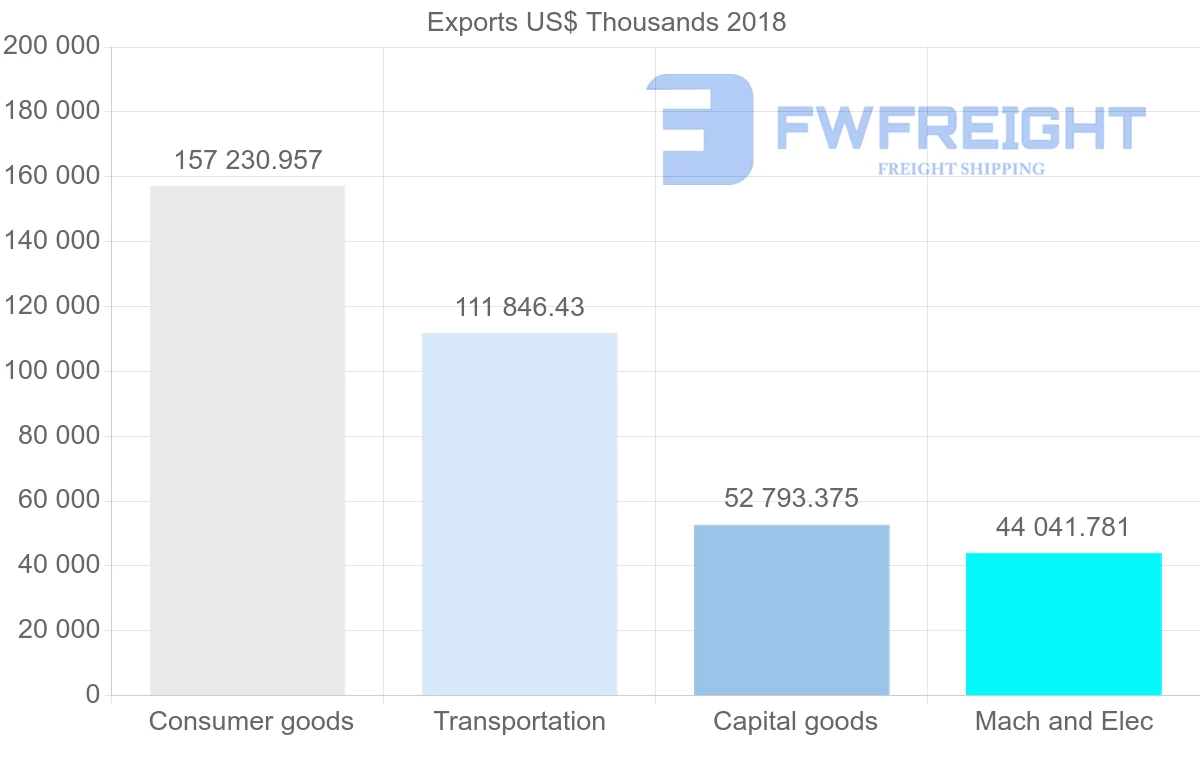 Shipping company from Slovakia to Norway