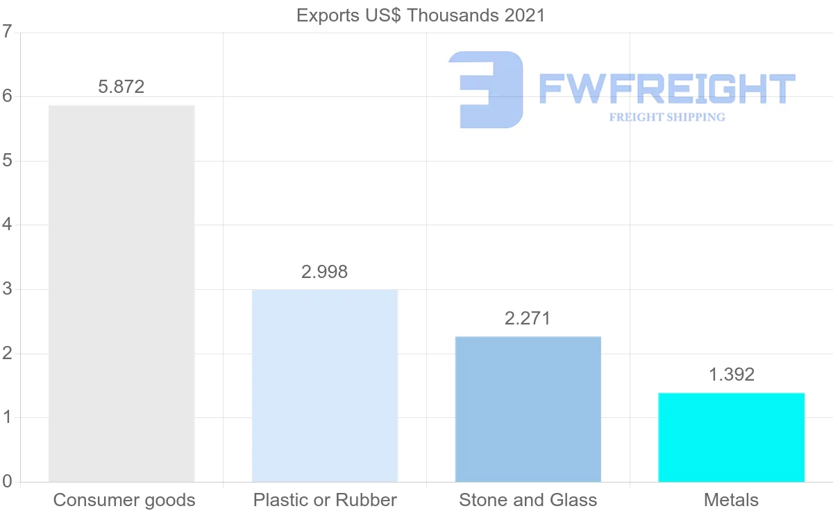 Shipping company from Slovakia to Saint Kitts and Nevis
