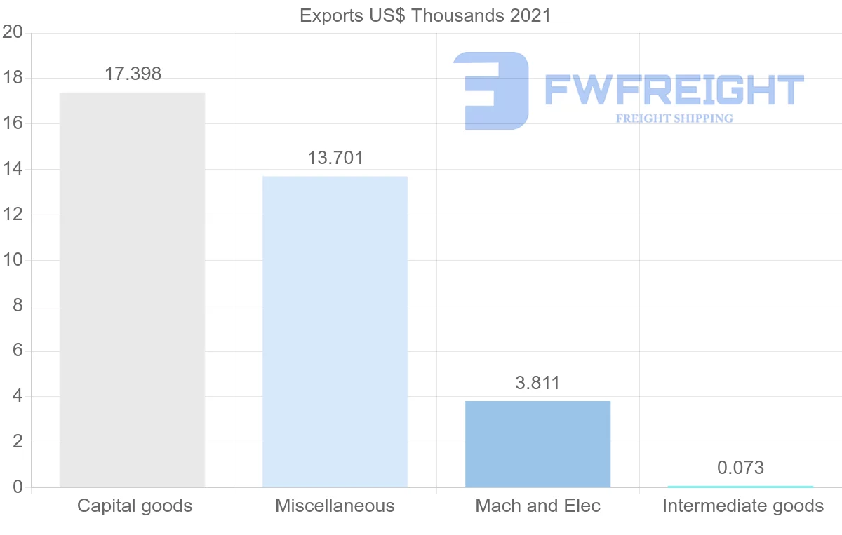 Shipping company from Slovakia to Saint Lucia