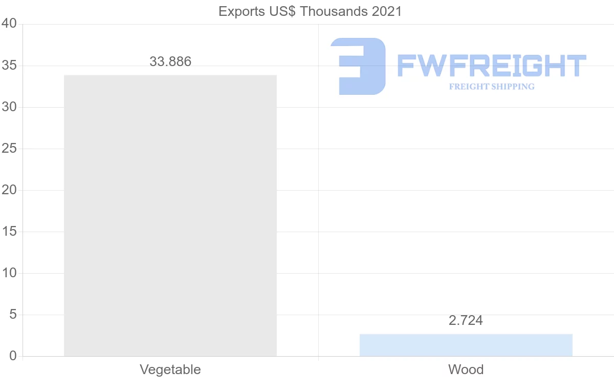 Shipping company from Slovakia to Senegal