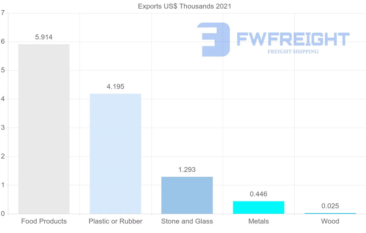 Shipping company from Slovakia to Seychelles