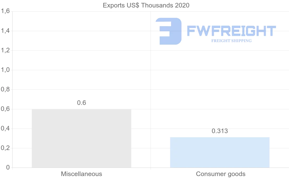Shipping company from Slovakia to Sierra Leone