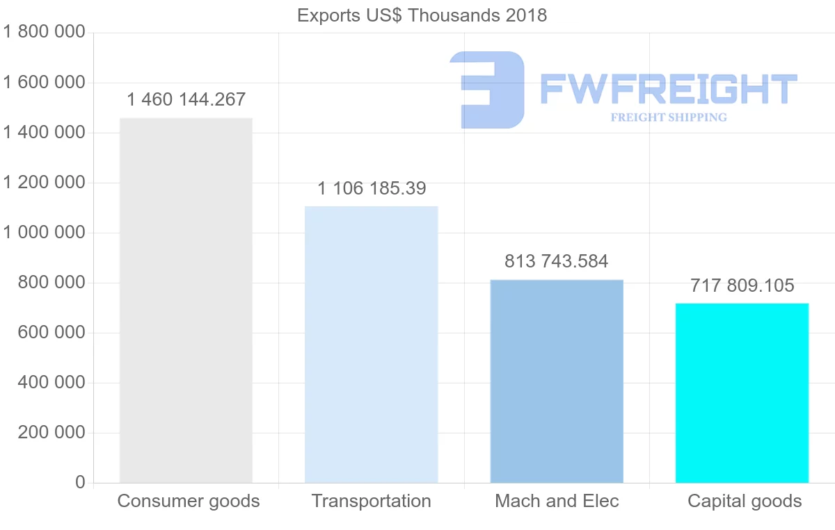 Shipping company from Slovakia to Spain