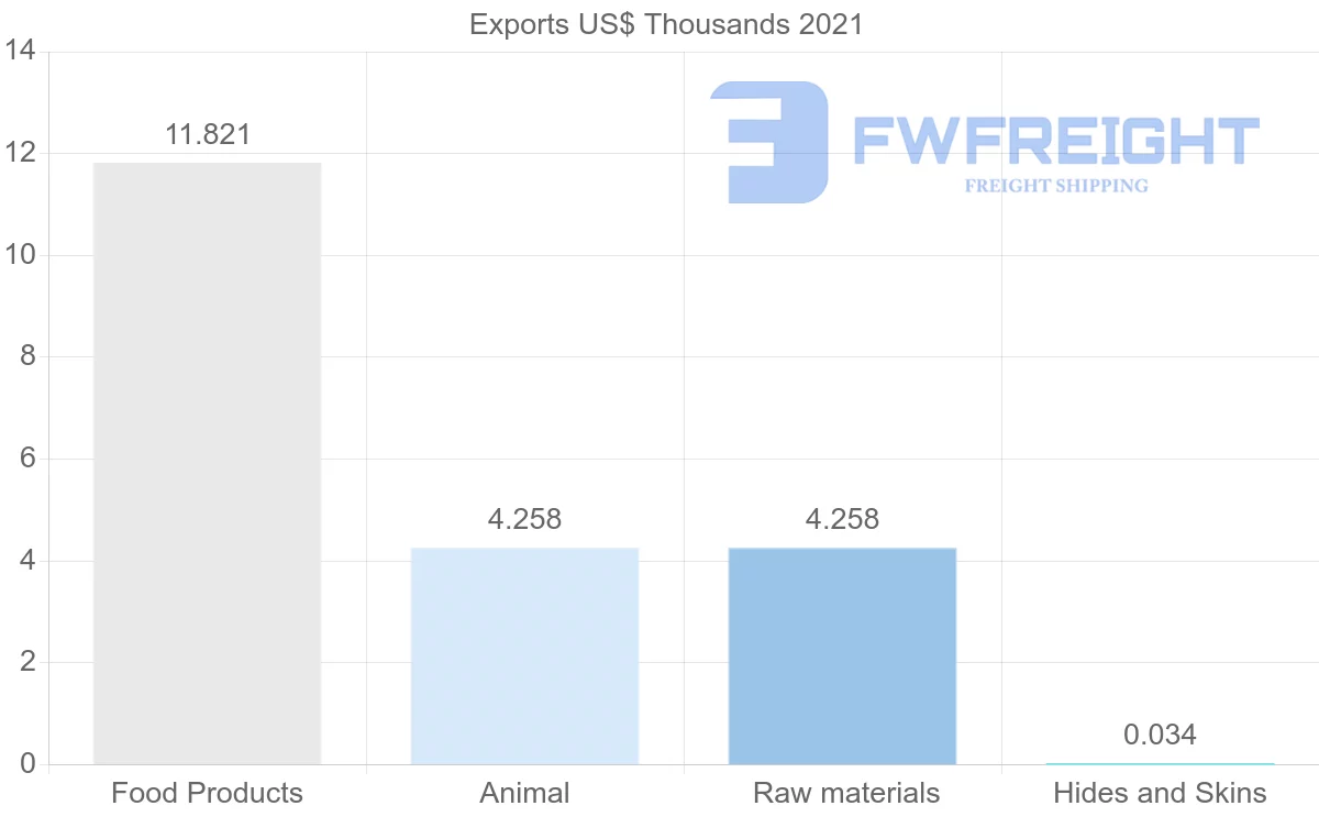 Shipping company from Slovakia to Sri Lanka