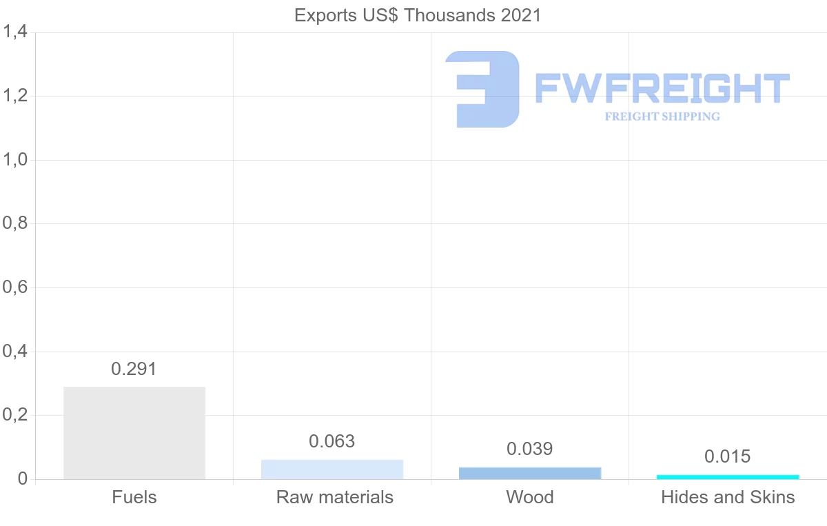 Shipping company from Slovakia to Sudan