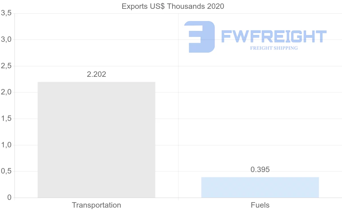 Shipping company from Slovakia to Suriname