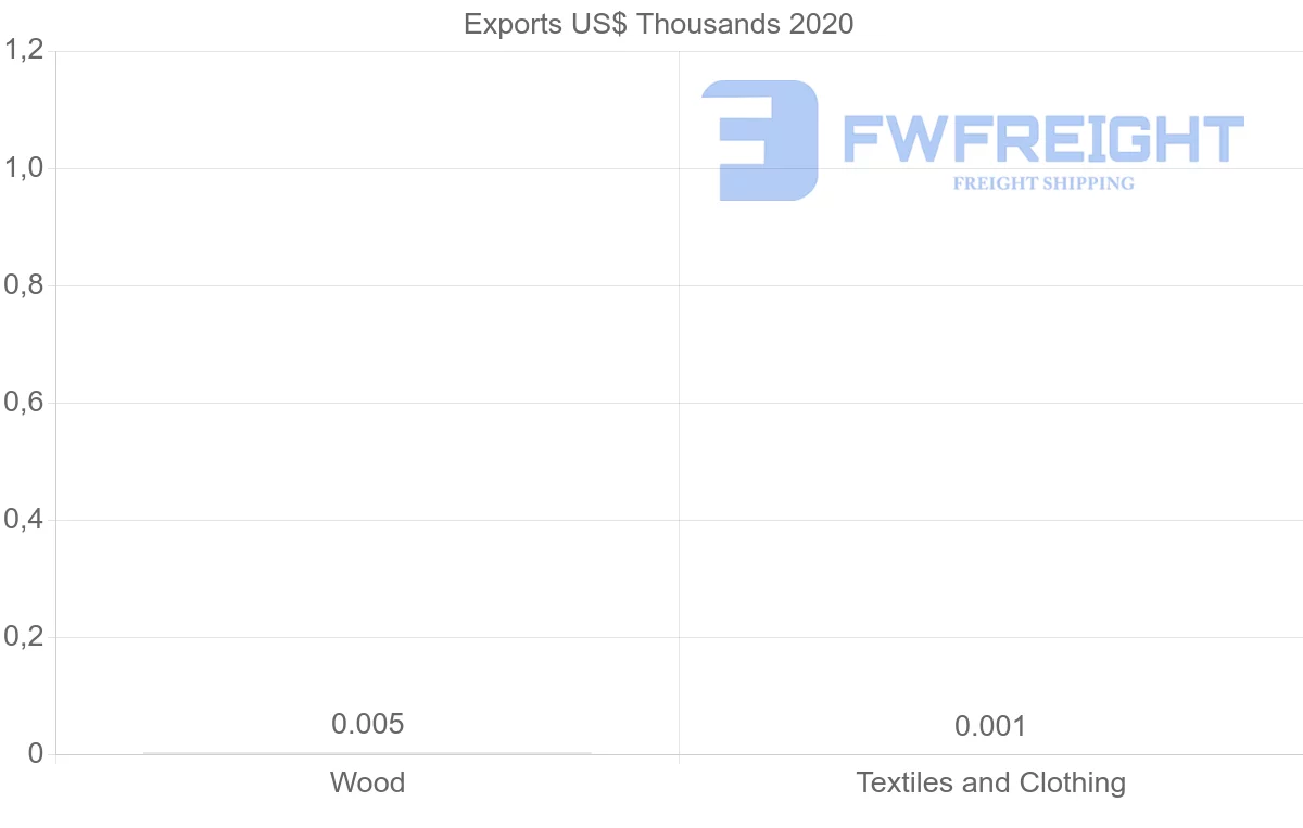 Shipping company from Slovakia to Syria