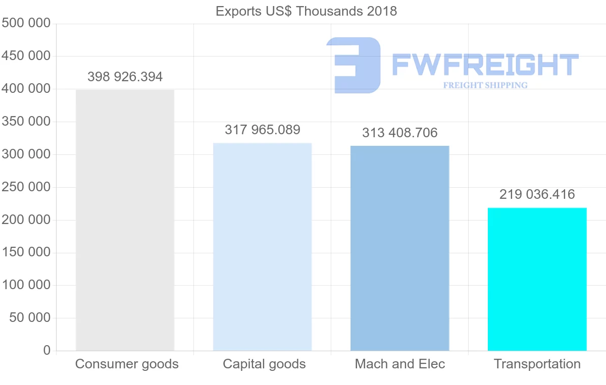 Shipping company from Slovakia to Turkey