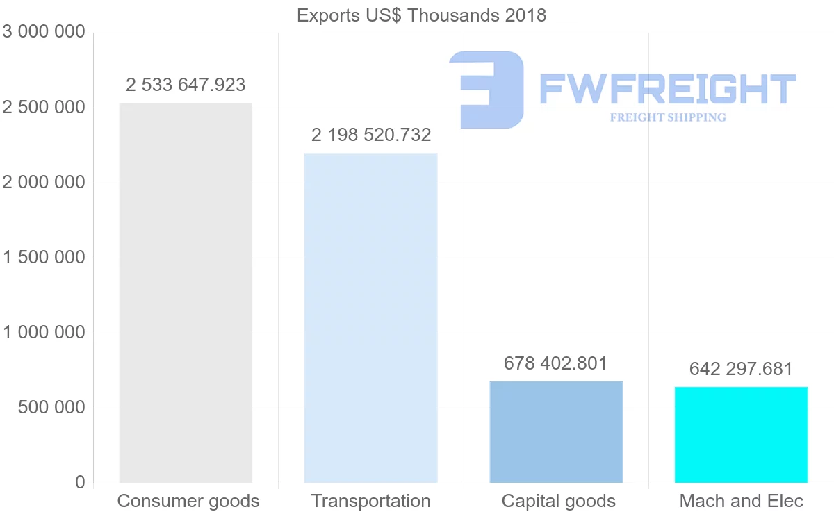 Shipping company from Slovakia to United States