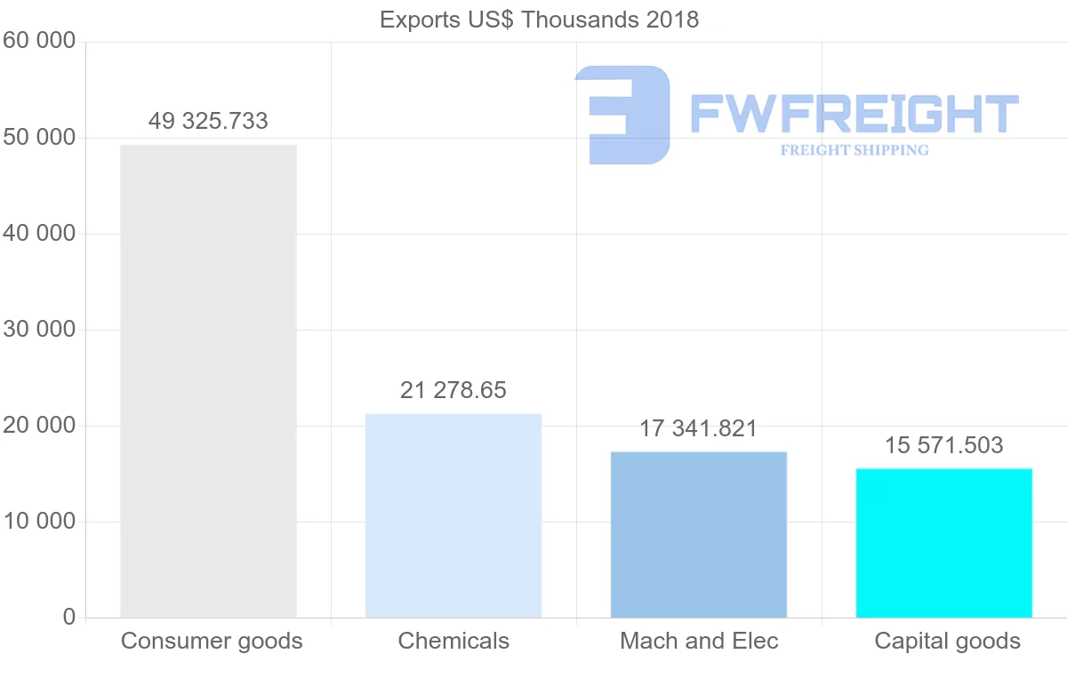 Shipping company from Slovenia to Albania