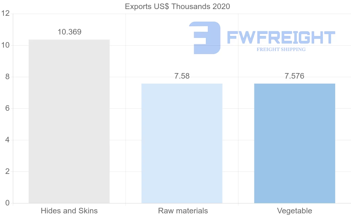 Shipping company from Slovenia to Algeria
