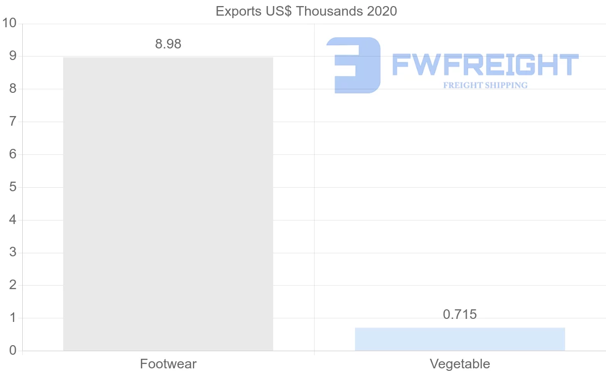 Shipping company from Slovenia to Argentina