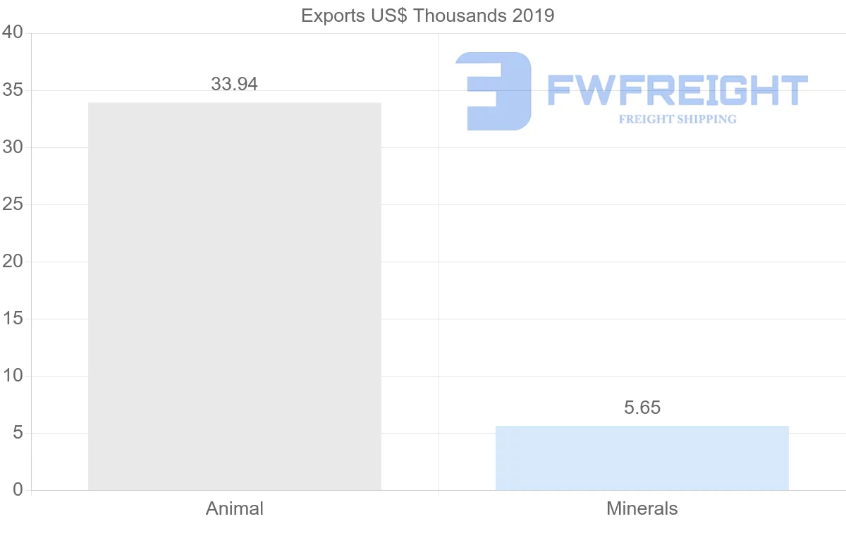 Shipping company from Slovenia to Belarus