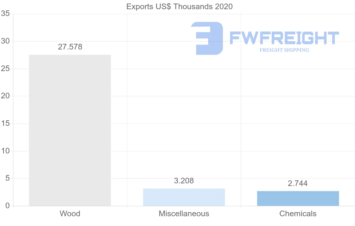 Shipping company from Slovenia to Benin