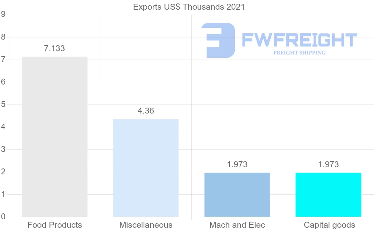 Shipping company from Slovenia to Bermuda