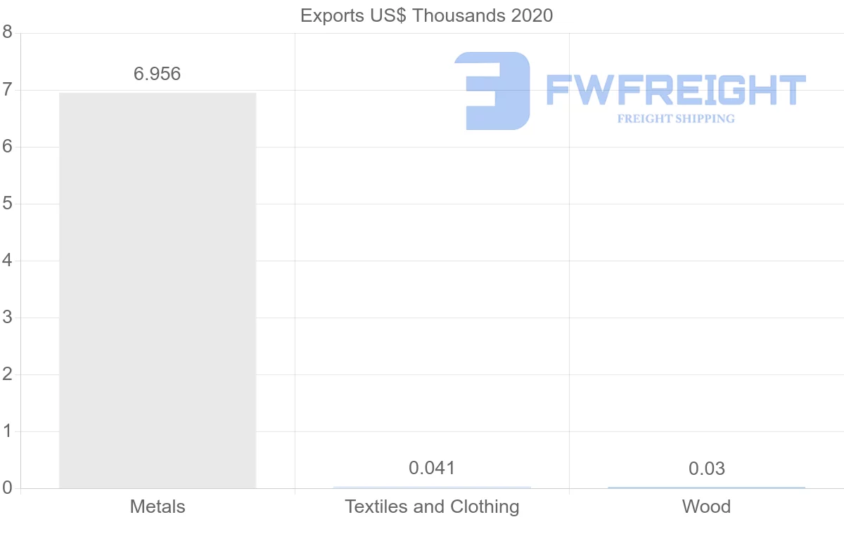 Shipping company from Slovenia to Bolivia