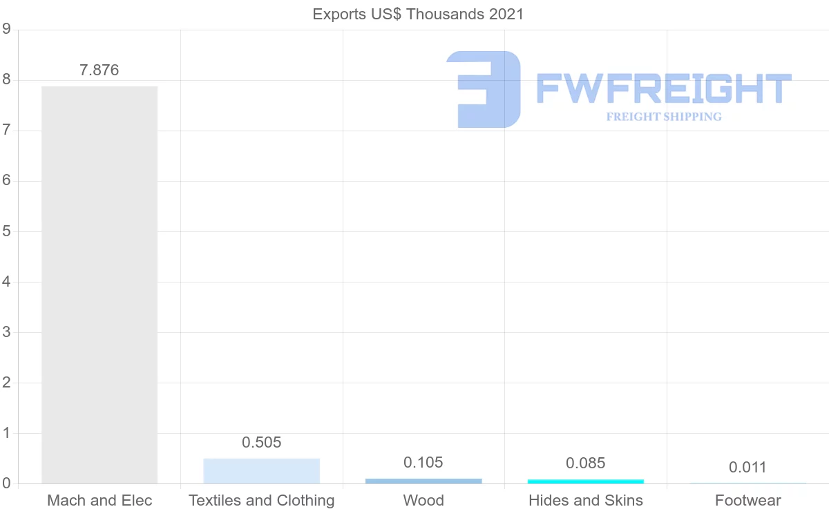 Shipping company from Slovenia to Botswana