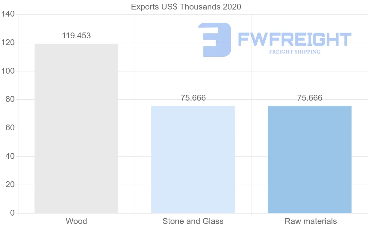 Shipping company from Slovenia to Cuba