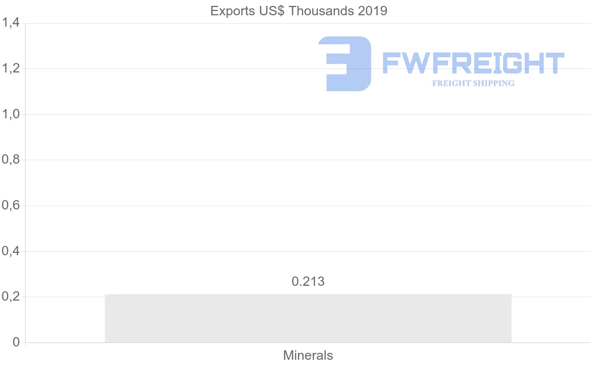 Shipping company from Slovenia to Cyprus