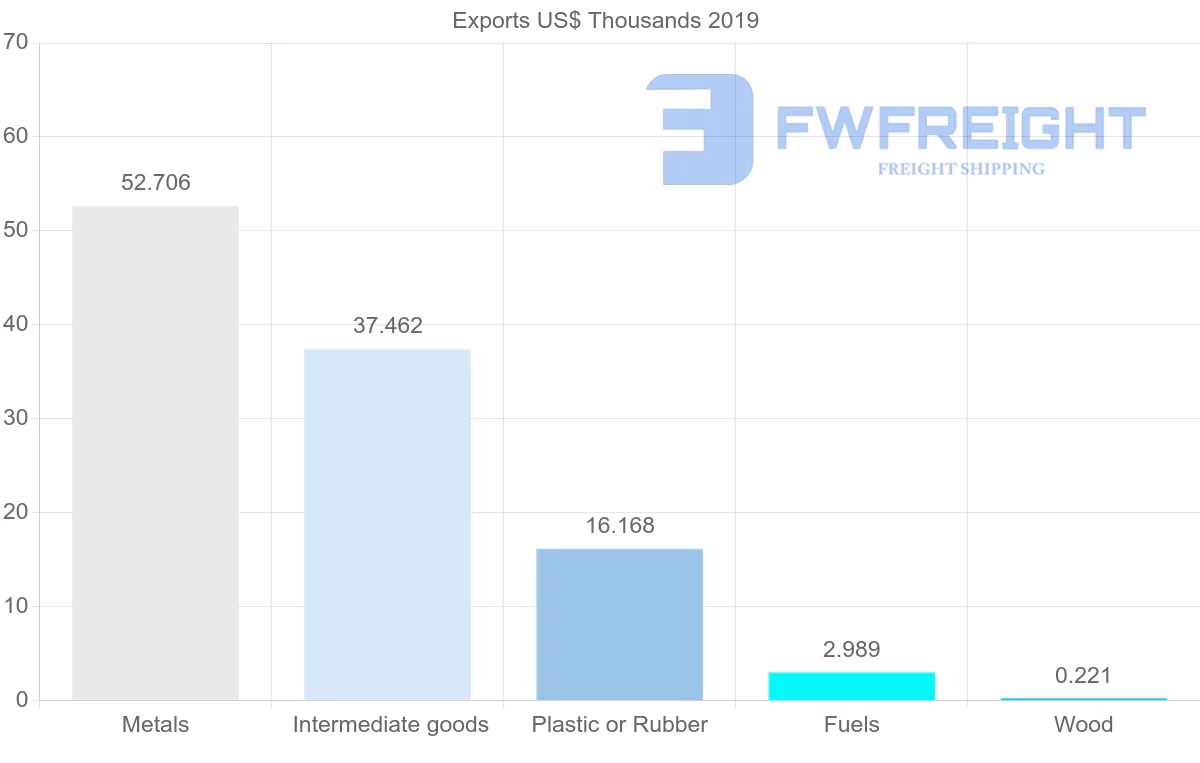 Shipping company from Slovenia to Democratic Republic of the Congo