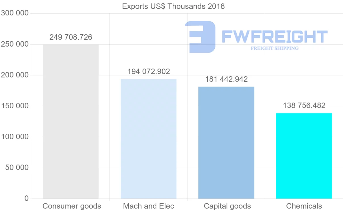 Shipping company from Slovenia to Denmark