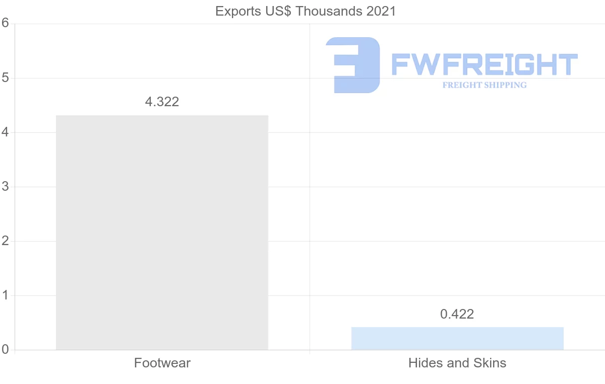 Shipping company from Slovenia to Dominican Republic