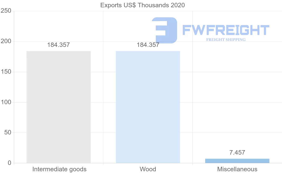 Shipping company from Slovenia to Eritrea