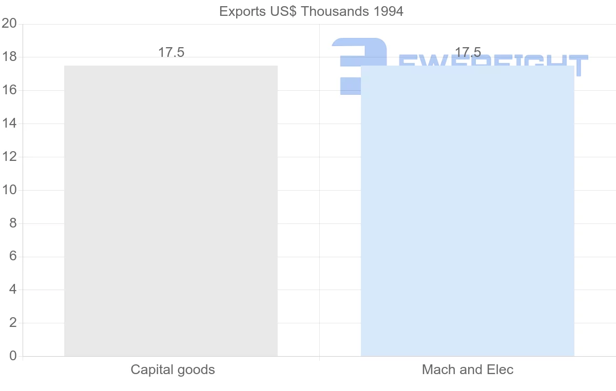 Shipping company from Slovenia to French Guiana