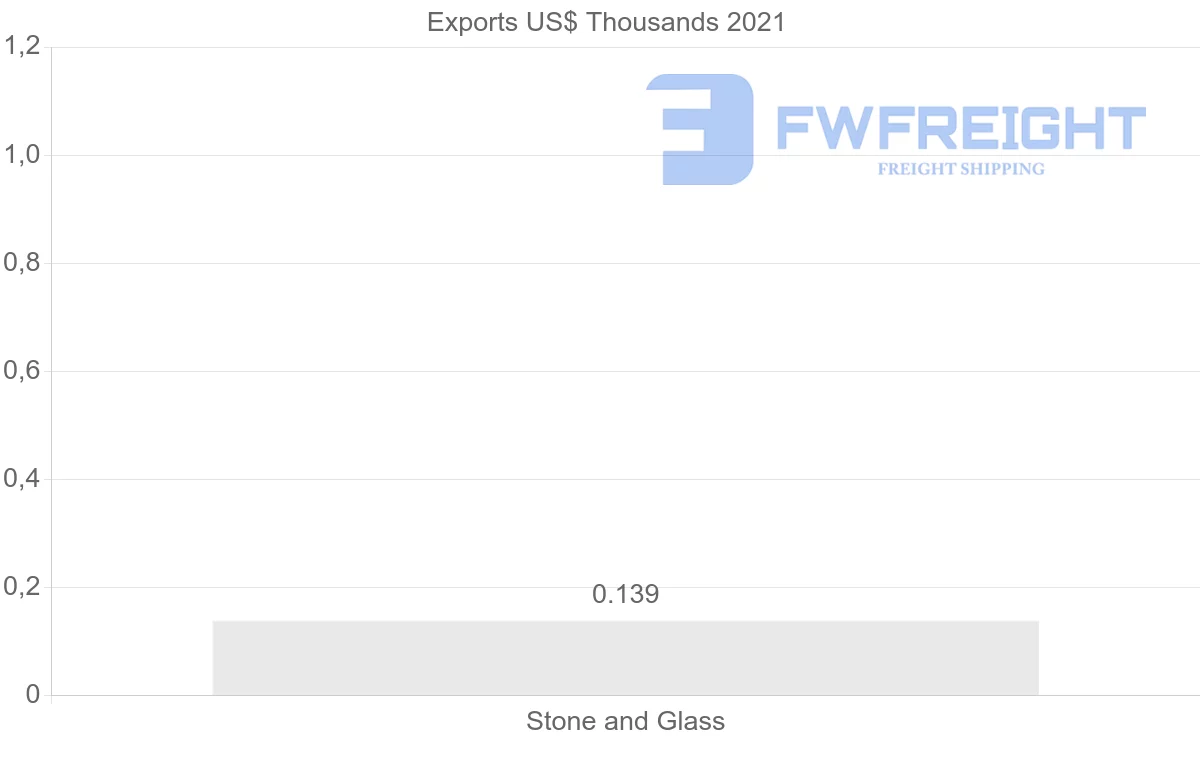 Shipping company from Slovenia to French Polynesia