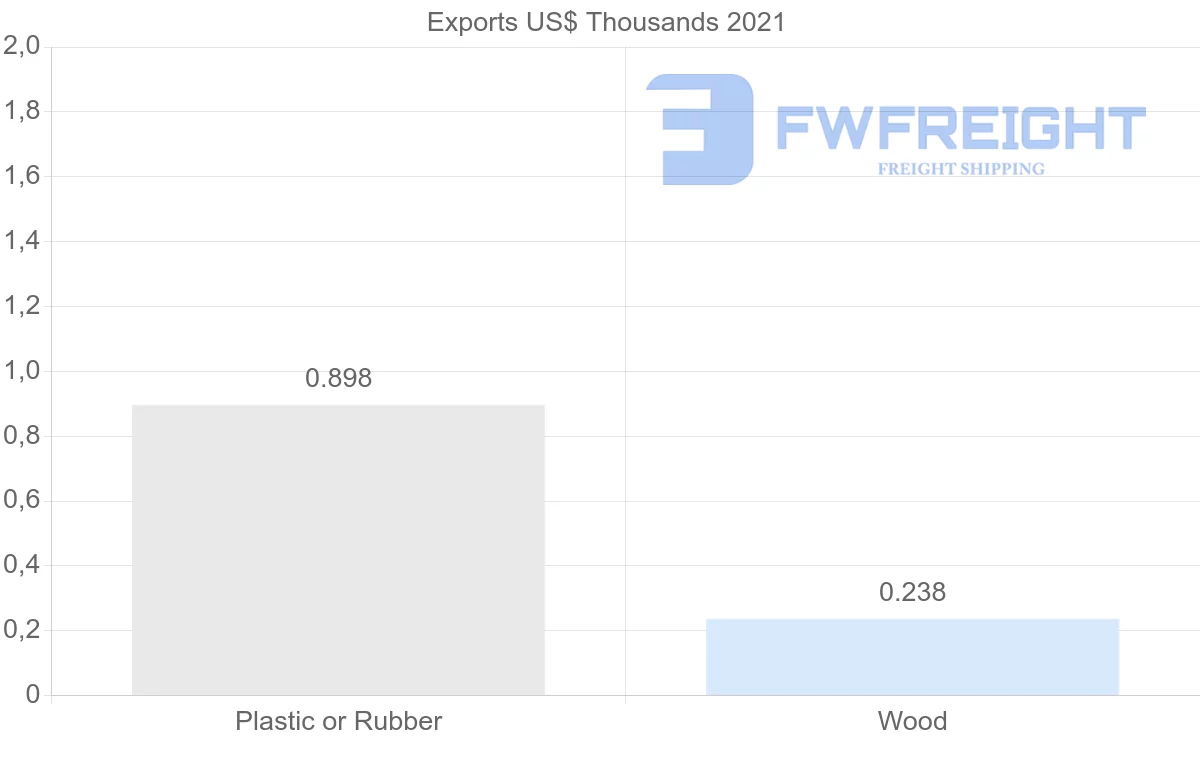Shipping company from Slovenia to Gabon