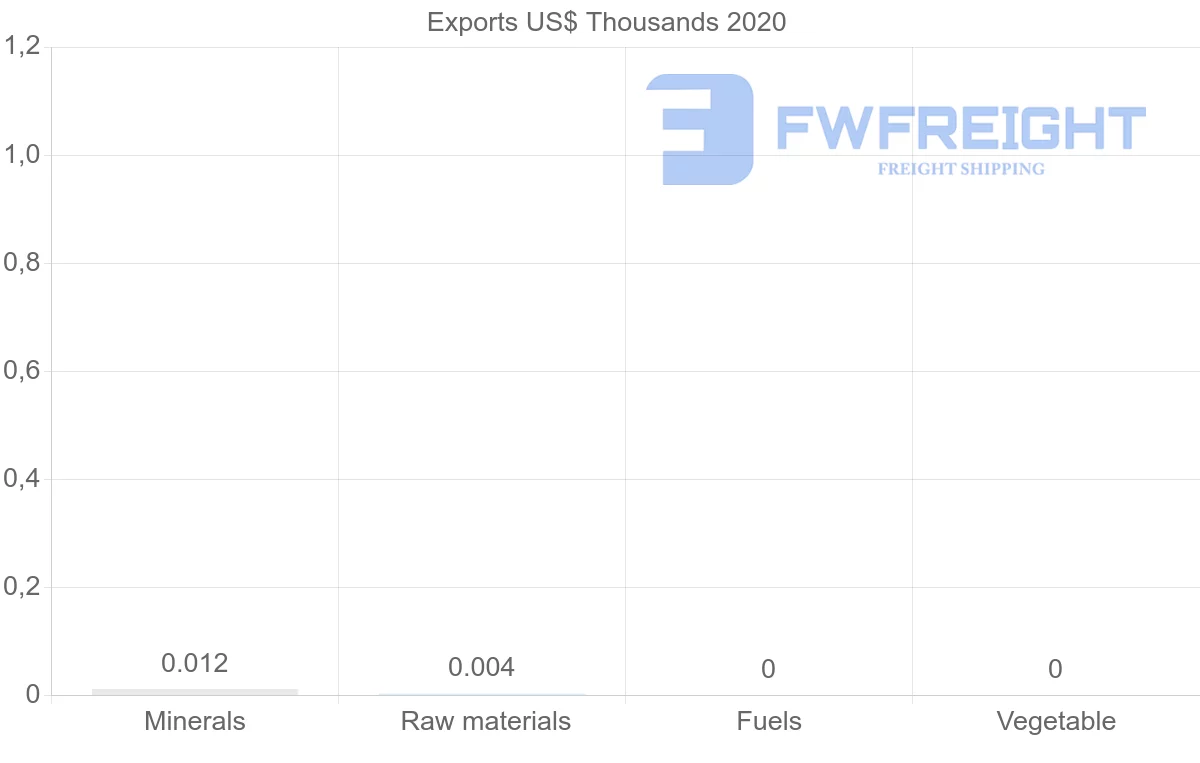 Shipping company from Slovenia to Georgia
