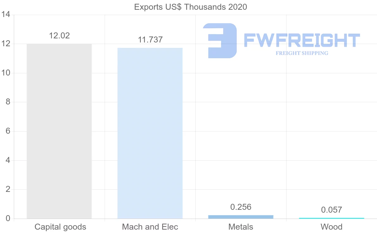 Shipping company from Slovenia to Greenland