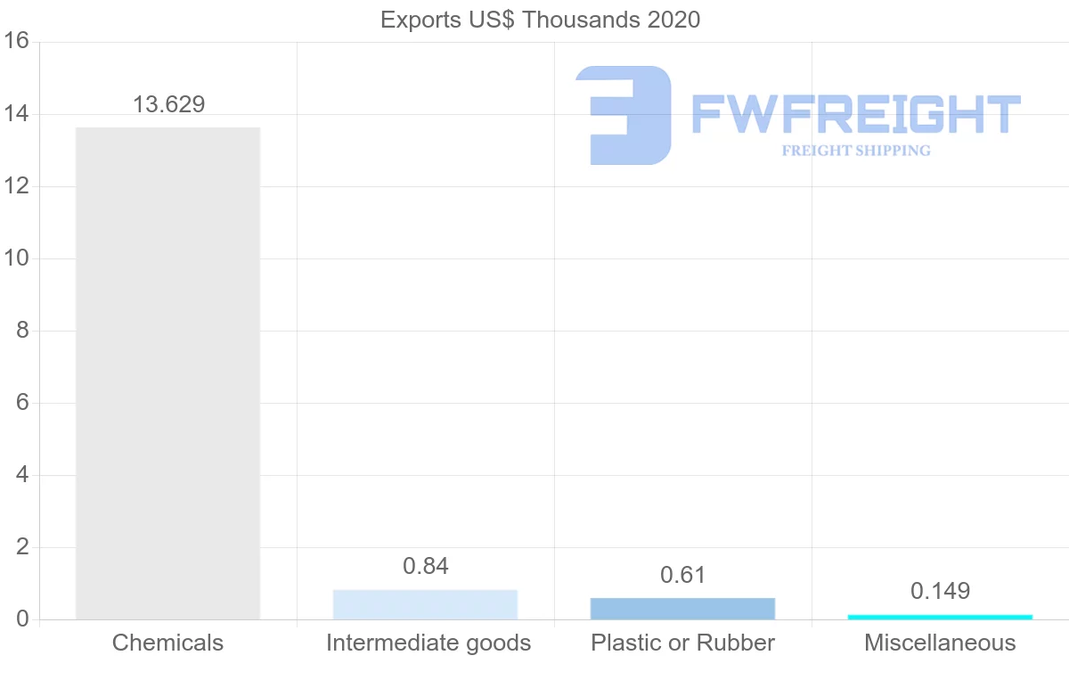 Shipping company from Slovenia to Guinea-Bissau