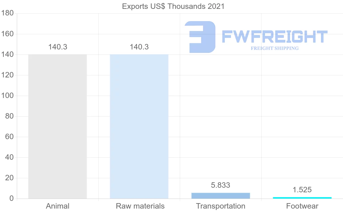 Shipping company from Slovenia to Kenya