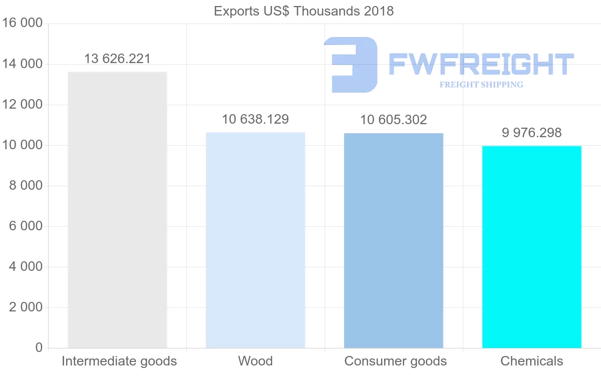 Shipping company from Slovenia to Kuwait