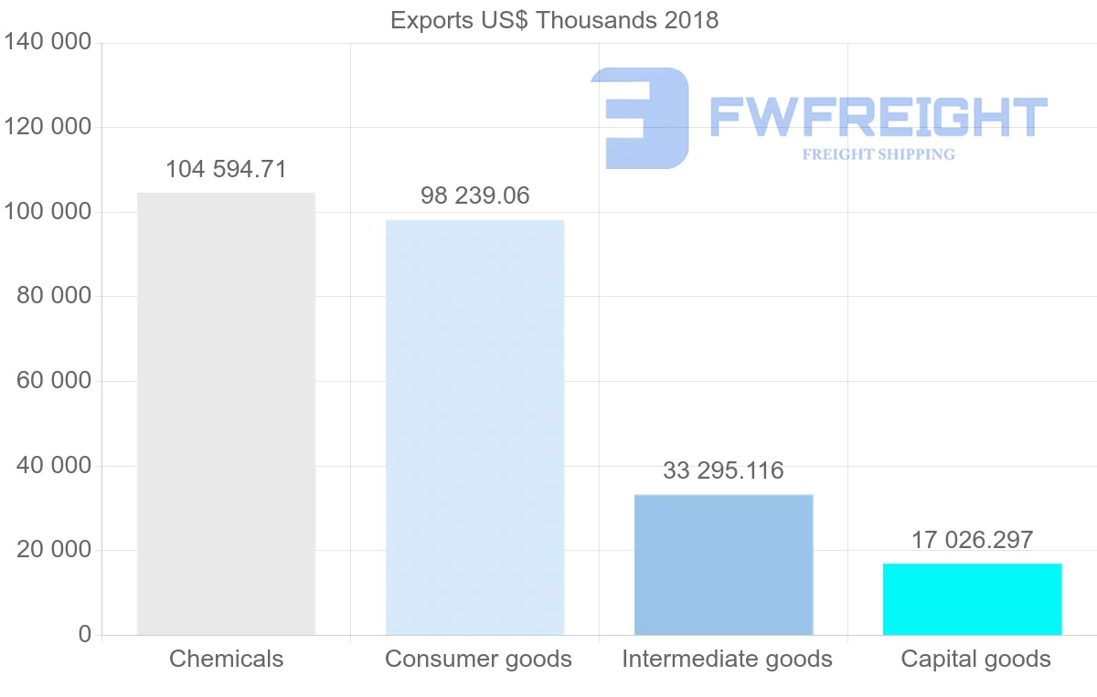 Shipping company from Slovenia to Lithuania