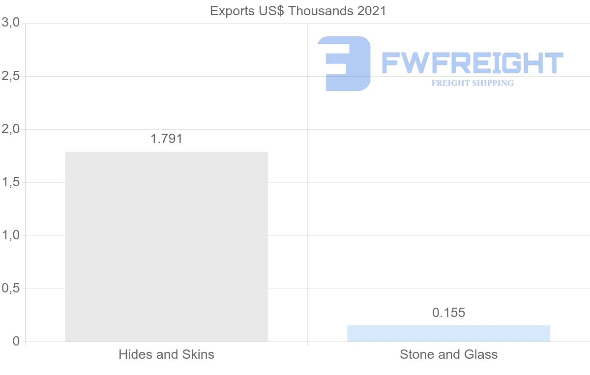 Shipping company from Slovenia to Macao